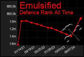 Total Graph of Emulsified