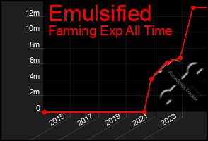 Total Graph of Emulsified