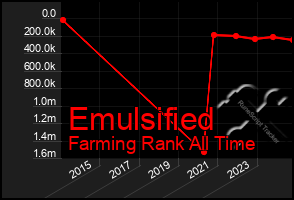 Total Graph of Emulsified