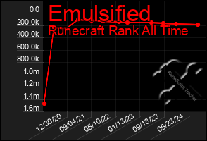 Total Graph of Emulsified