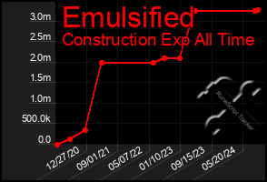 Total Graph of Emulsified