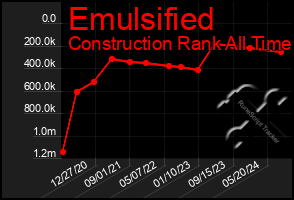 Total Graph of Emulsified