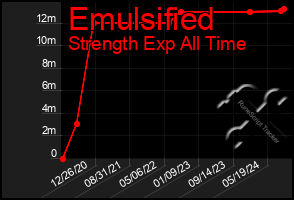 Total Graph of Emulsified