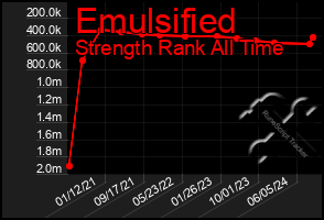 Total Graph of Emulsified