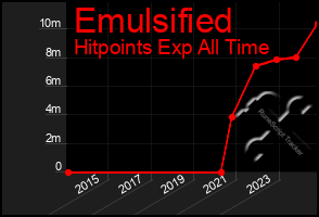 Total Graph of Emulsified