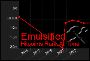 Total Graph of Emulsified