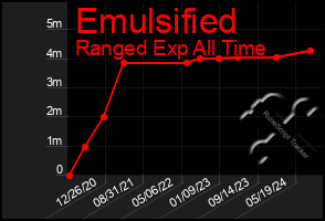 Total Graph of Emulsified