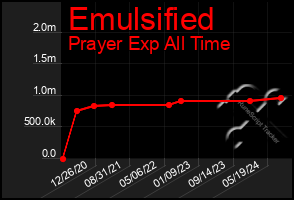 Total Graph of Emulsified