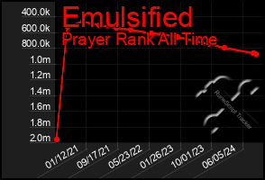 Total Graph of Emulsified