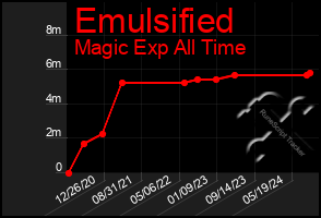 Total Graph of Emulsified