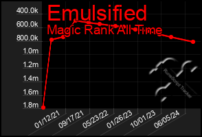 Total Graph of Emulsified