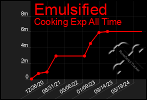 Total Graph of Emulsified