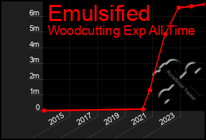 Total Graph of Emulsified