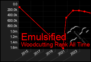 Total Graph of Emulsified