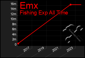 Total Graph of Emx