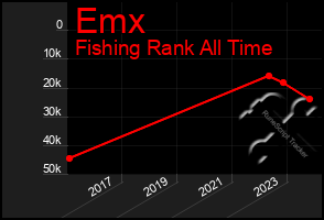 Total Graph of Emx