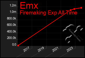 Total Graph of Emx