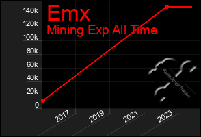 Total Graph of Emx