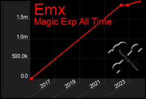 Total Graph of Emx