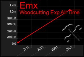 Total Graph of Emx