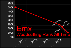 Total Graph of Emx