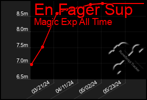 Total Graph of En Fager Sup