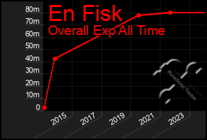 Total Graph of En Fisk