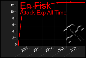 Total Graph of En Fisk