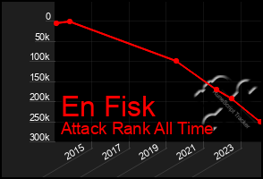 Total Graph of En Fisk