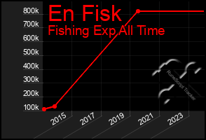 Total Graph of En Fisk