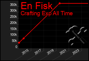 Total Graph of En Fisk