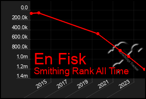 Total Graph of En Fisk