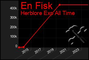 Total Graph of En Fisk