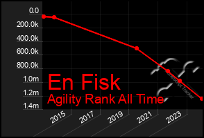 Total Graph of En Fisk