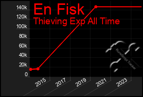 Total Graph of En Fisk