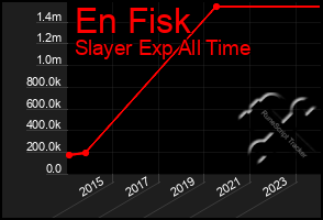 Total Graph of En Fisk