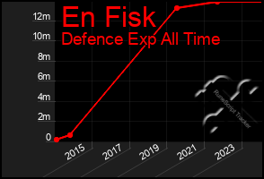 Total Graph of En Fisk