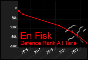 Total Graph of En Fisk