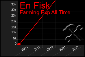 Total Graph of En Fisk