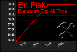 Total Graph of En Fisk