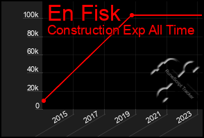 Total Graph of En Fisk