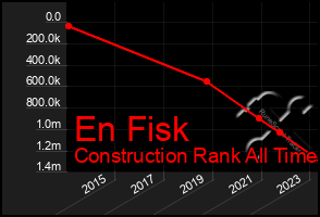 Total Graph of En Fisk