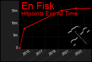 Total Graph of En Fisk