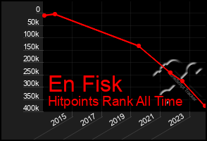 Total Graph of En Fisk