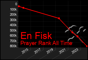 Total Graph of En Fisk