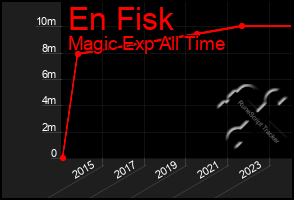 Total Graph of En Fisk