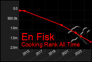 Total Graph of En Fisk