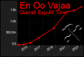 Total Graph of En Oo Vajaa