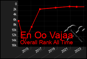 Total Graph of En Oo Vajaa