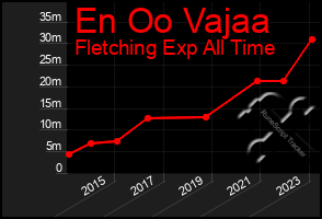 Total Graph of En Oo Vajaa